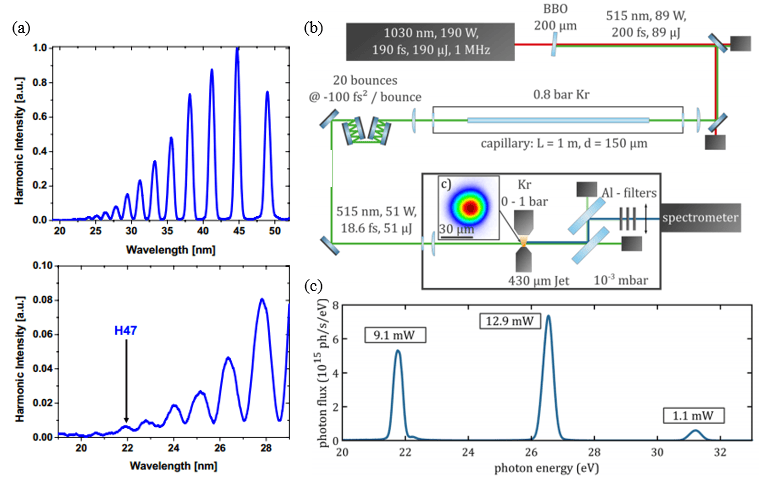 亮点综述 | "桌面型"相干极紫外光源