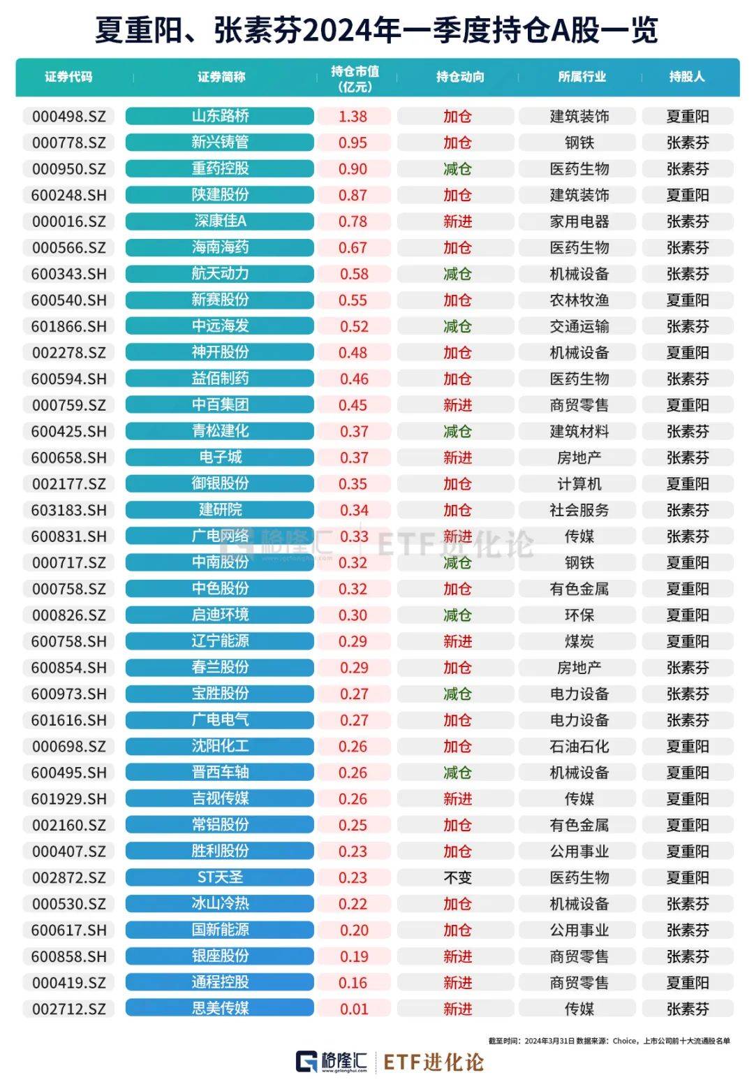 夏重阳张素芬夫妇一季度合计持股35家公司,持股市值合计14