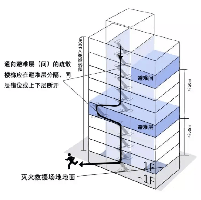 安全提示|住高层,遇到火灾怎么办?_救援_疏散_火势