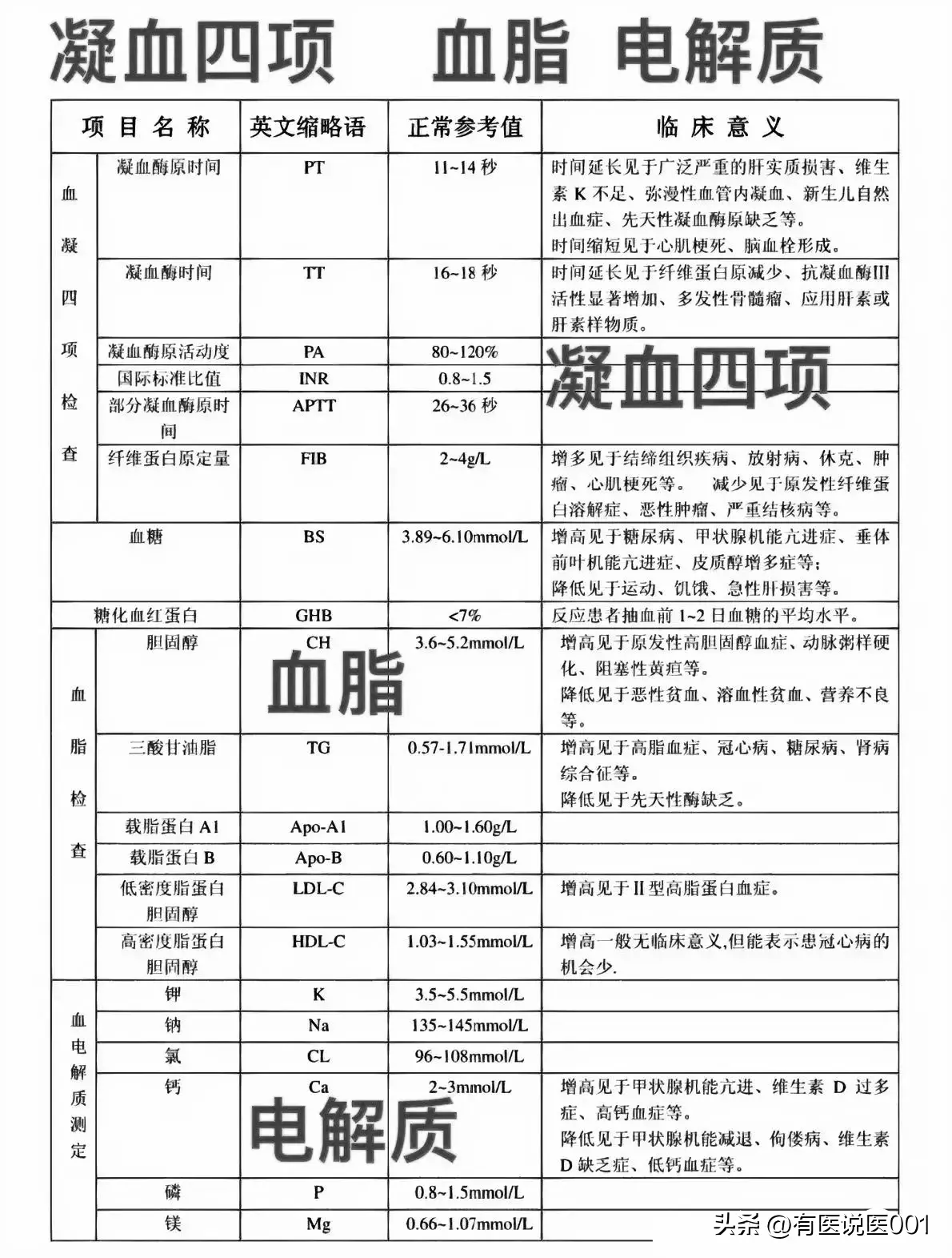 完整版的血生化检查,升高或降低都有着什么临床意义?