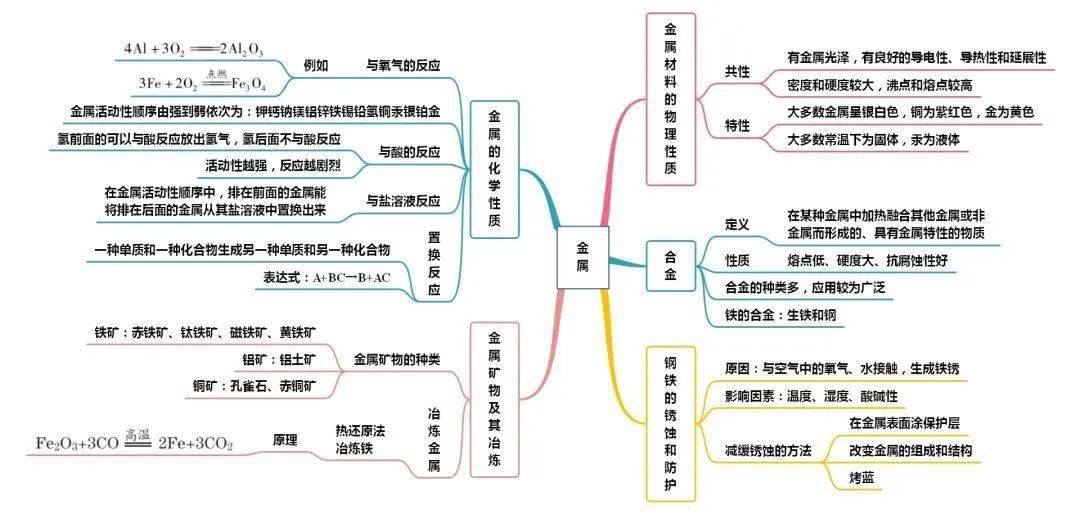 钠镁铝铁铜的思维导图图片