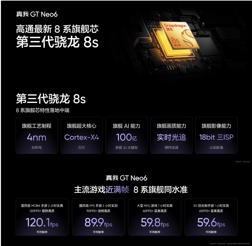 2099元起,realme发布真我gt neo6:搭载强劲的高通骁龙8s gen3处理器!
