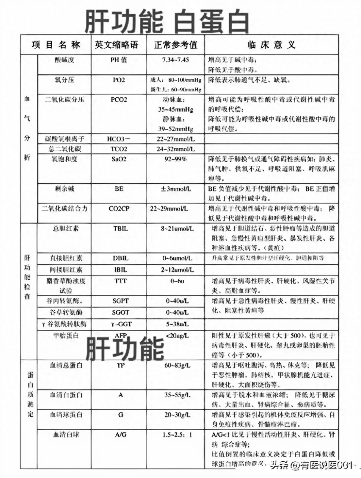 完整版的血生化检查,升高或降低都有着什么临床意义?