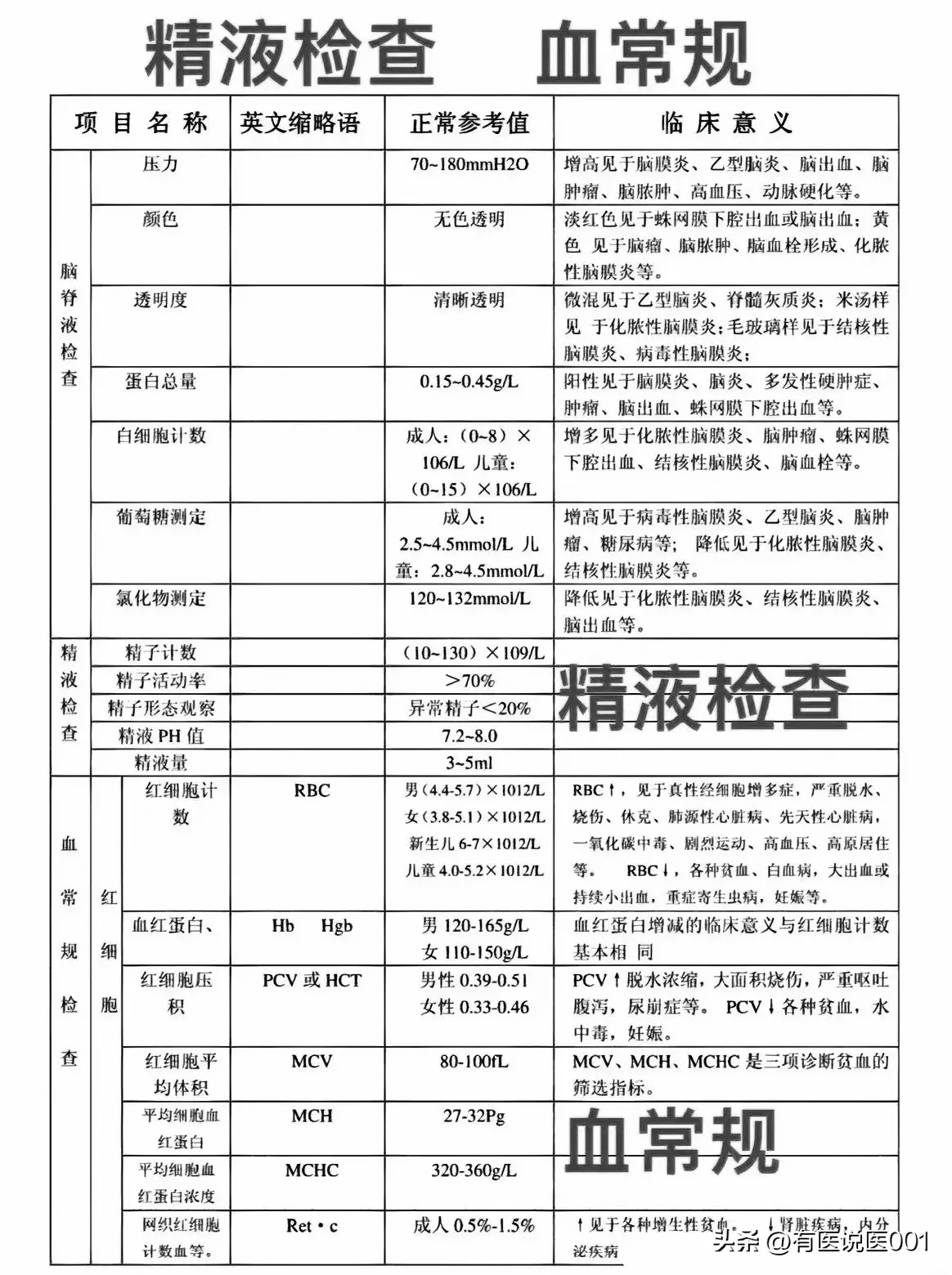 完整版的血生化检查,升高或降低都有着什么临床意义?