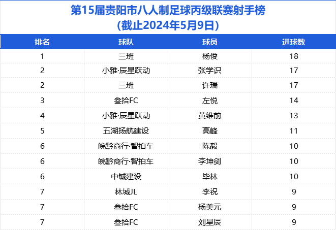 赛季三甲花落谁家?