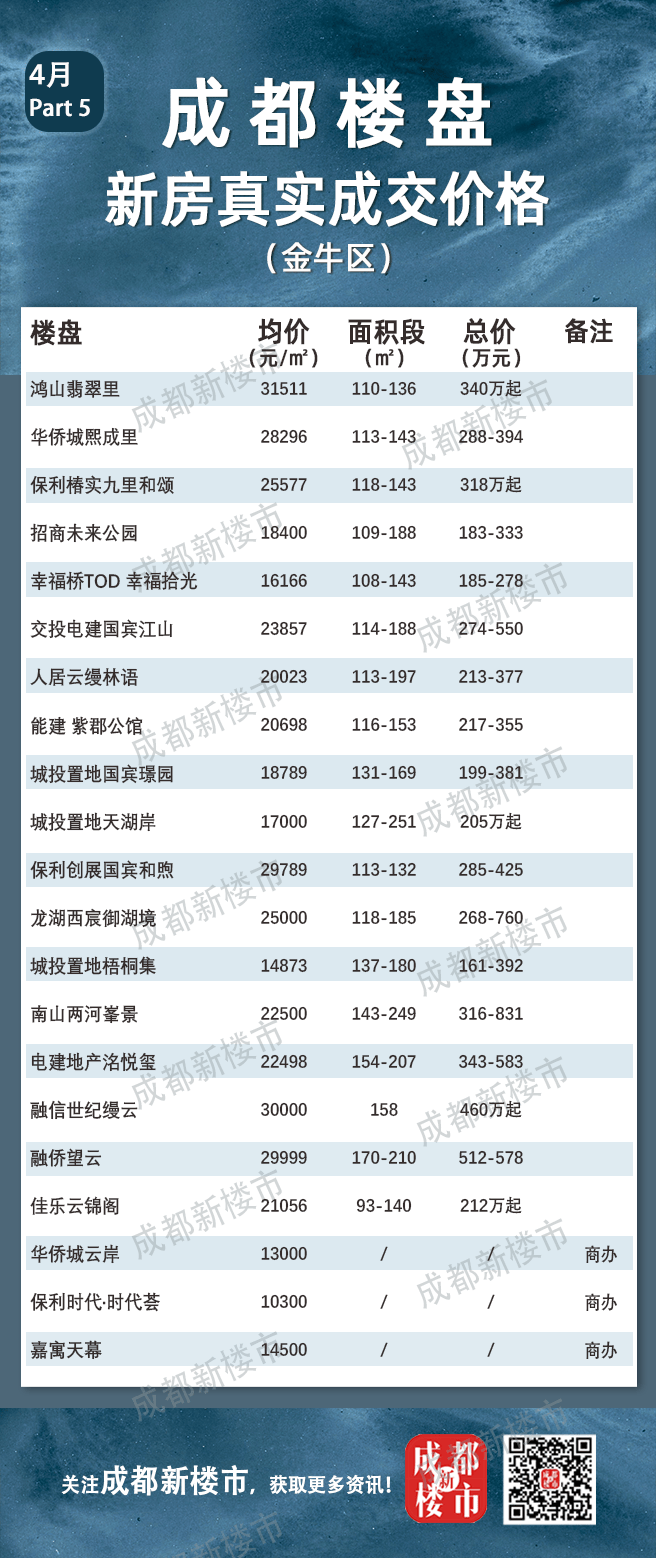 4月成都楼盘真实成交价格大全丨买房必备