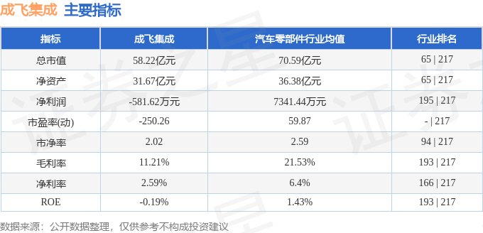 股票行情快报:成飞集成(002190)5月10日主力资金净卖出14.16万元
