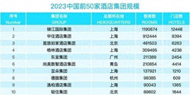 开元名庭则位列中国高端酒店品牌第三