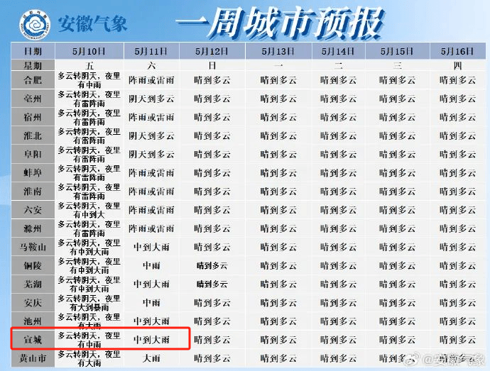 今夜开始宣城局地或有暴雨→_安徽省_天气_地区