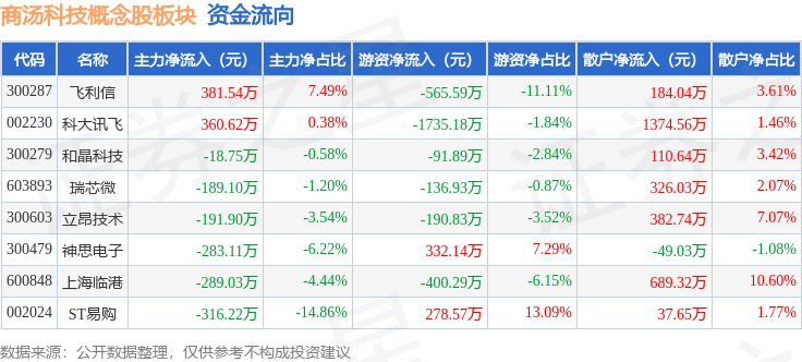 12%,和晶科技领涨,主力资金净流出545.97万元