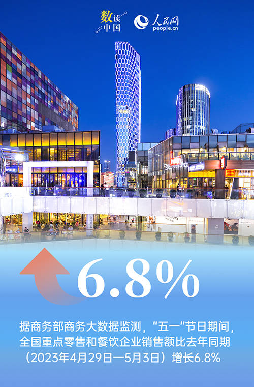 商务部:“五一”假期消费市场活力足 以旧换新受欢迎_销售额_全国_同比增长