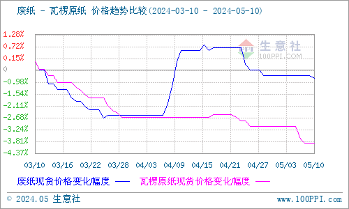 生意社:节后废纸瓦楞纸弱稳运行 短期低位整理_价格_影响_市场