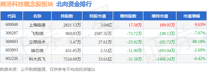 12%,和晶科技领涨,主力资金净流出545.97万元