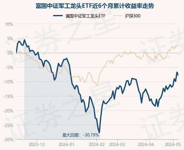 5月10日基金净值:富国中证军工龙头etf最新净值0.5661