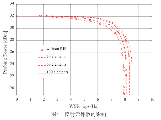 ris辅助通感一体化:波束成形和反射相移的联合设计