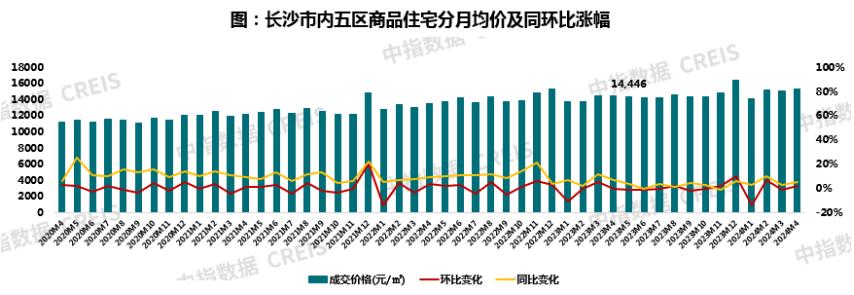 2024年1-4月长沙房地产企业销售业绩TOP20(图1)