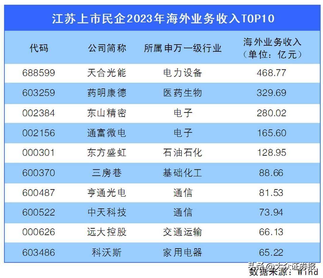 江苏上市公司一季报透视:攀高,逐新,扬帆,543家制造业企业投入203亿元
