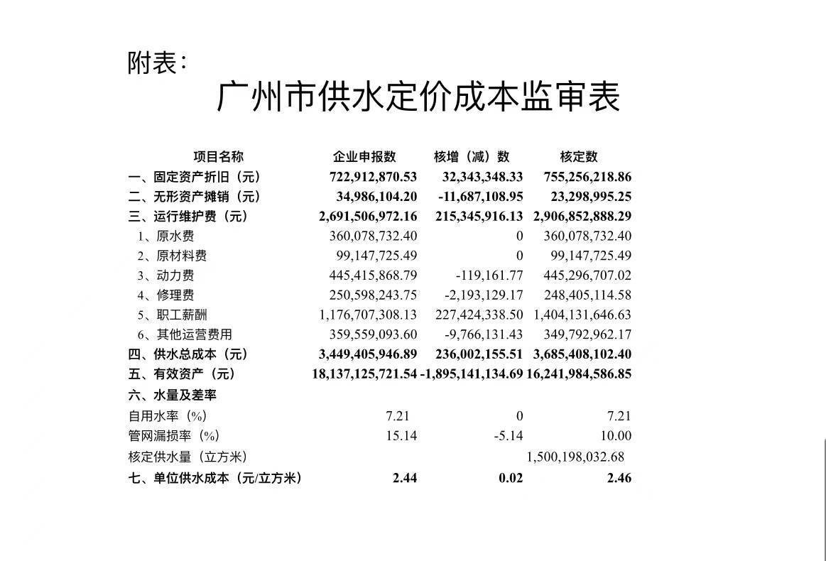 广州水价听证会：17名代表全部认同水价改革，1人认为涨幅过大