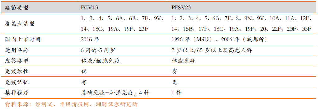 复星安特金23价肺炎疫苗申报临床,目前已布局3款相关产品_企业_多糖_