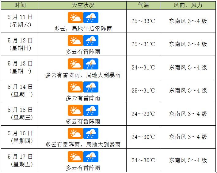 海南已进入雨季!未来一周天气变化