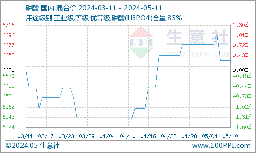 生意社:本周黄磷市场重心向下(5.6-5.11)_价格_均价_运行