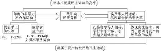 历史 | 每课思维导图