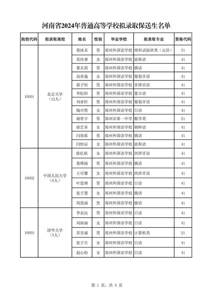 厉害了!河南86人拟保送清华,北大等名校(附名单)