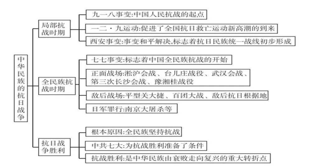 抗日战争思维导图详细图片