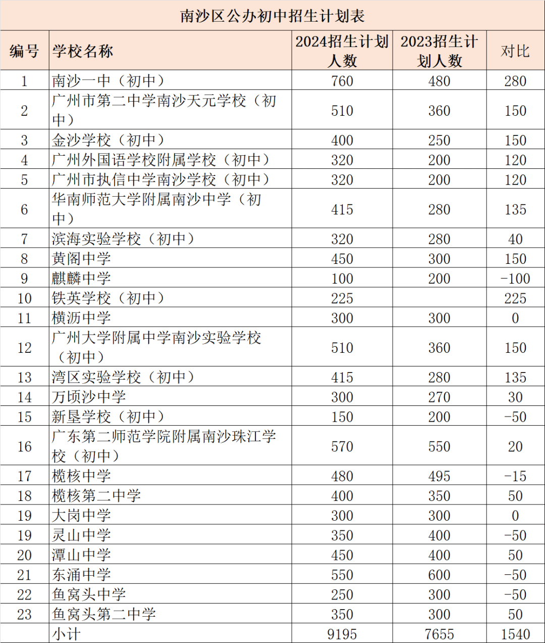 2024广州各区公民办初中招生计划汇总!