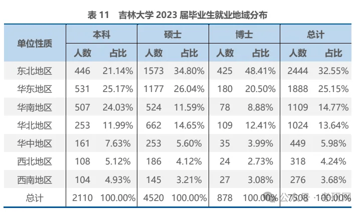 最新:研究生学历就业数据统计