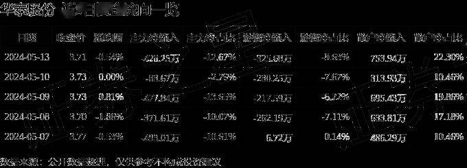 股票行情快报:华泰股份(600308)5月13日主力资金净卖出428.25万元
