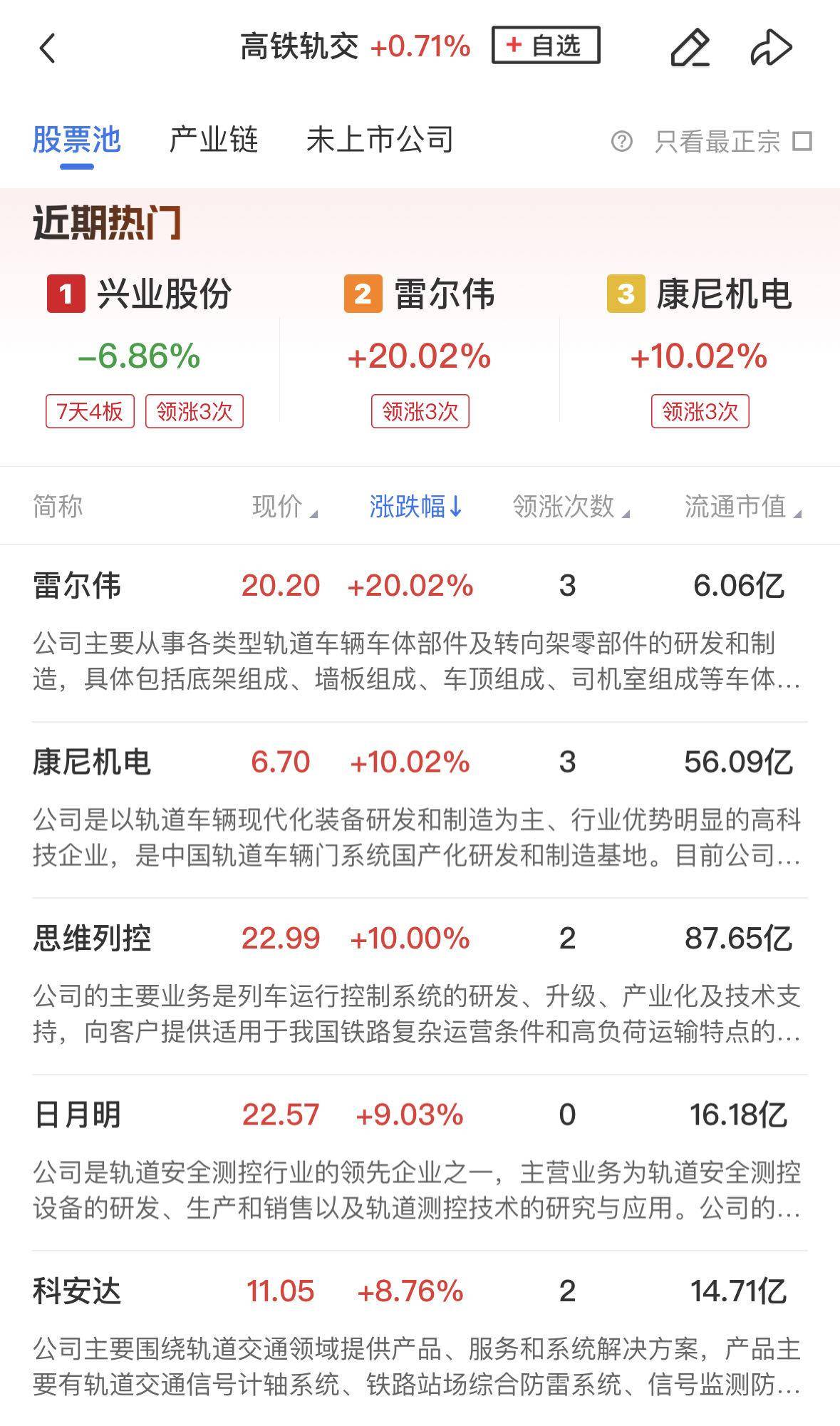 高铁轨交概念股涨幅居前,雷尔伟20cm涨停,科安达,康尼机电涨停,中国