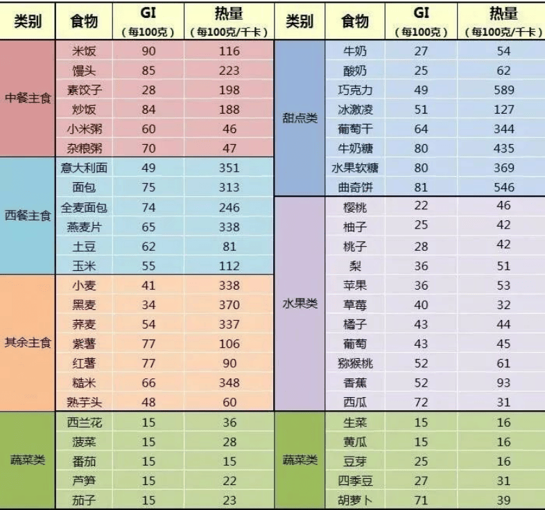 划分gi等级请看下图:图解一目了然小 编简单来说,就是吃下某种食物后