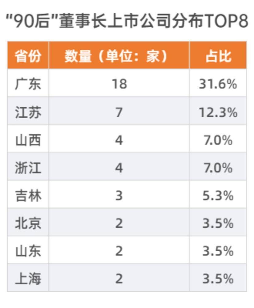 数据眼|a股迎来57位"90后"董事长,年纪轻轻就能当上掌门人?