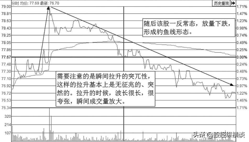 一根"钓鱼线"100%主力出货标志!这些股票已无力反弹——卖