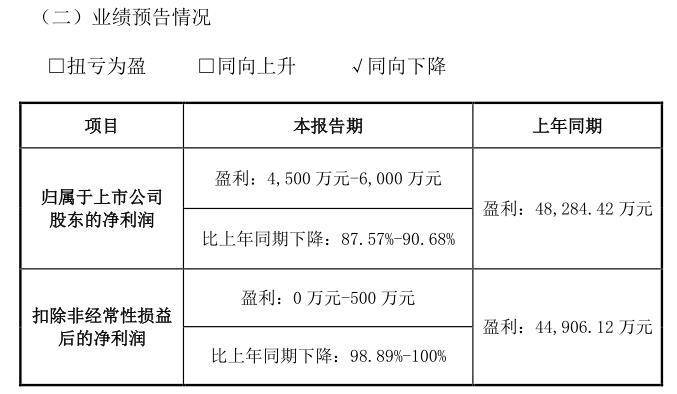 业绩预告"180度变脸",逾4亿关联交易未及时披露,易成新能半年内连遭