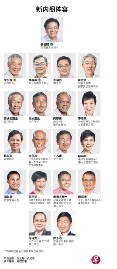 新加坡新政 | 李显龙总理明天卸任,黄循财新内阁也将在明天宣誓就职