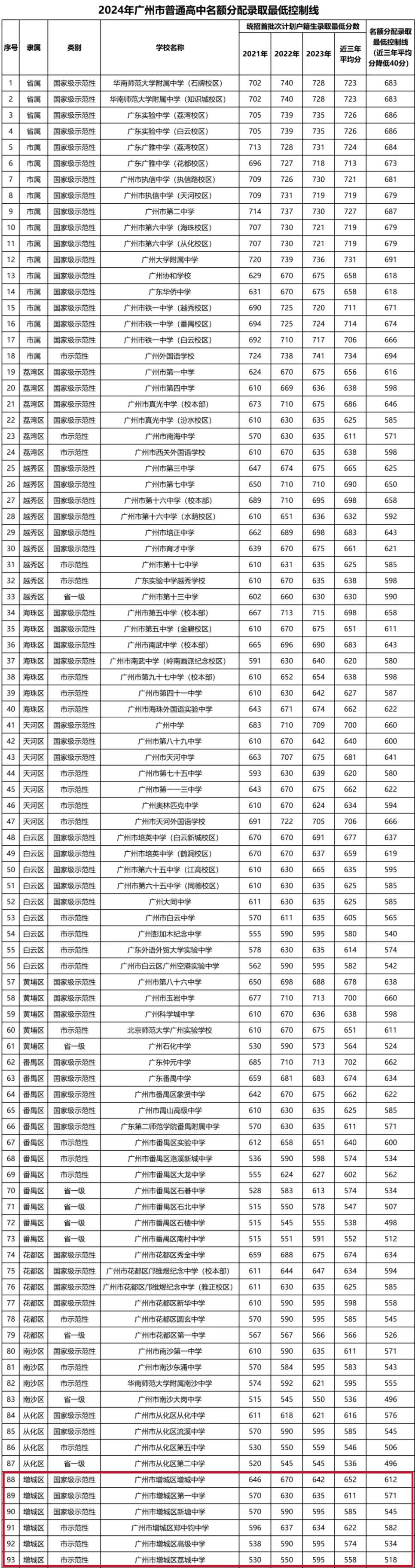 2024年新塘人口_广州各区各街道人口:白云区370万,新塘39万(2)