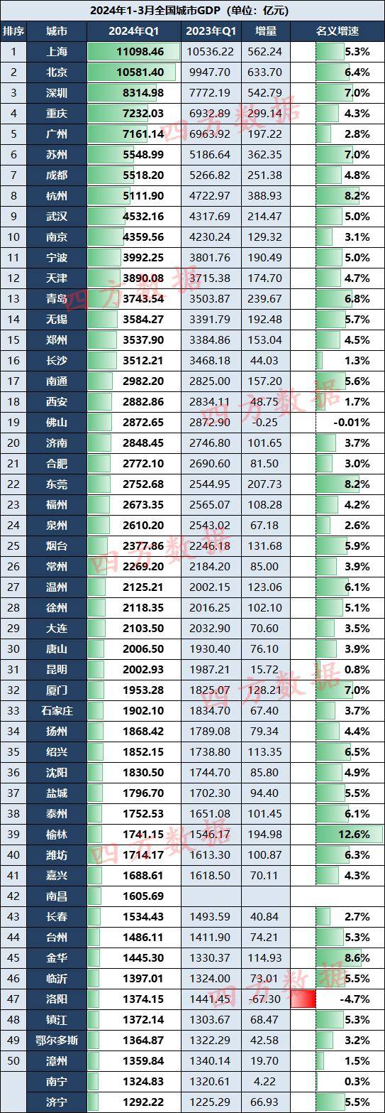 最新gdp五十强:广州第5,西安第18,福州第23,南昌第42_城市_全国_排名