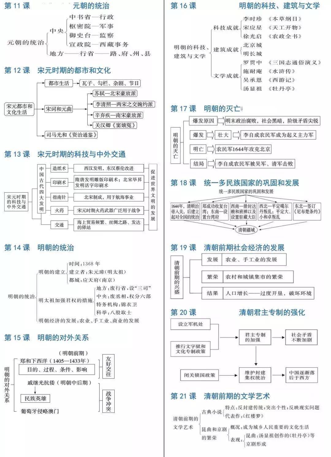 2024中考历史《必背知识点 答题模板 思维导图》