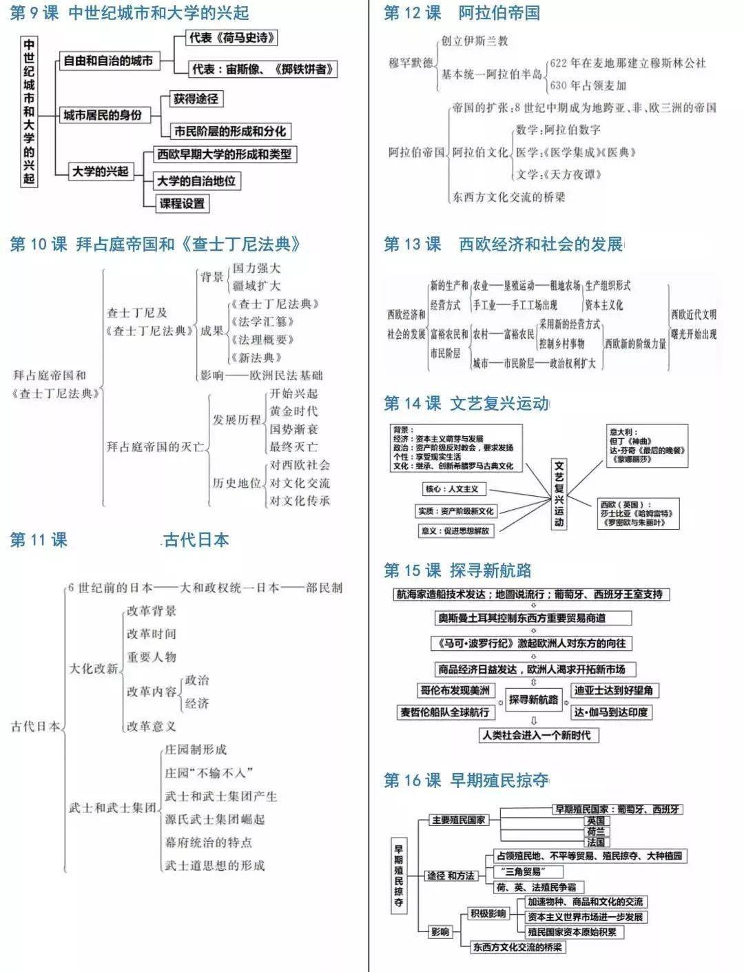 2024中考历史《必背知识点 答题模板 思维导图》