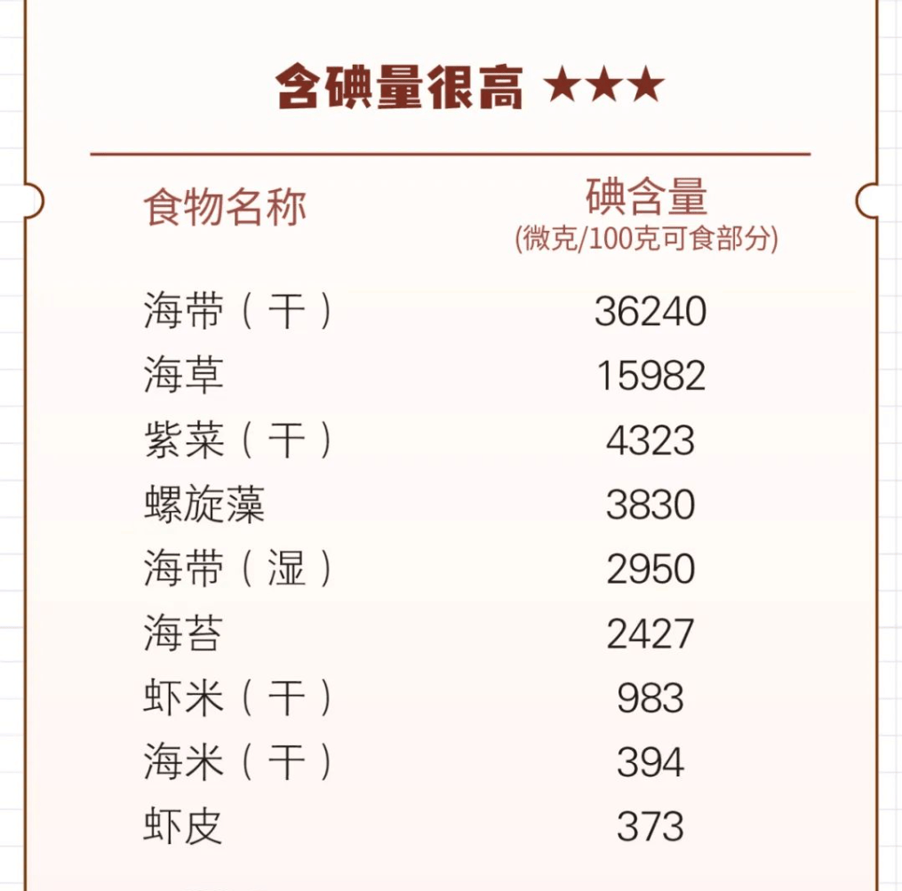 收藏这份含碘食物表丨每日话题_甲状腺_食用_饮食