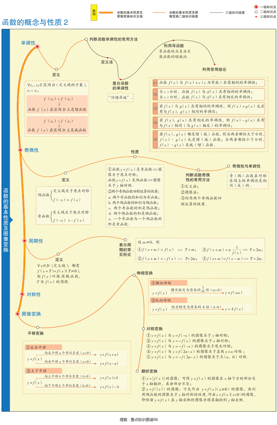 【高中数学】文理科思维导图