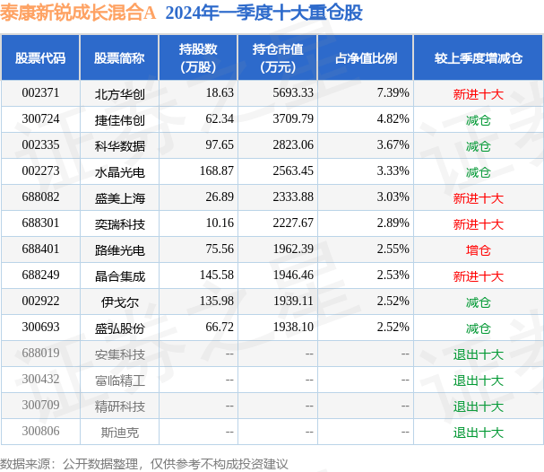 快手：澳码精准100%一肖一马最准肖-基金：高瓴旗下美股基金持仓曝光！AMD杀入前十，新进台积电、英伟达等  第4张