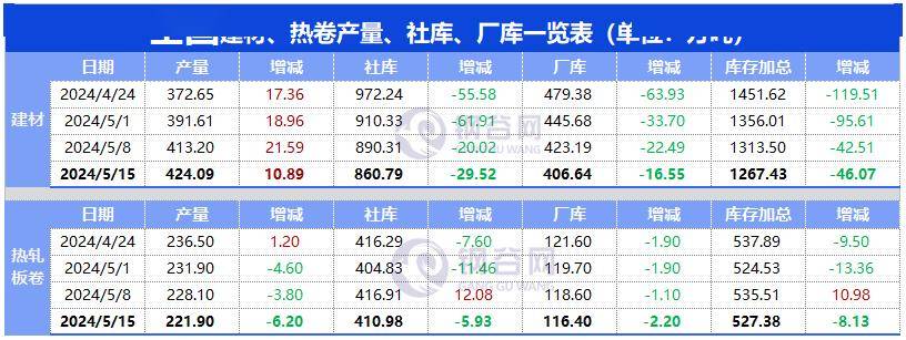 产量,社库,厂库综述12020年7月1日起钢谷网库存数据全新升级,数据