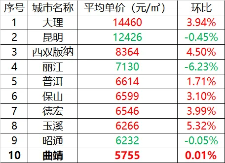 云南省各地市4月份房价均价出炉!曲靖排在