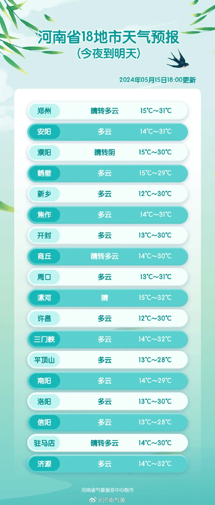 (河南气象)郑州天气今日郑州:晴天间多云 15到32℃偏南风3-4级空气