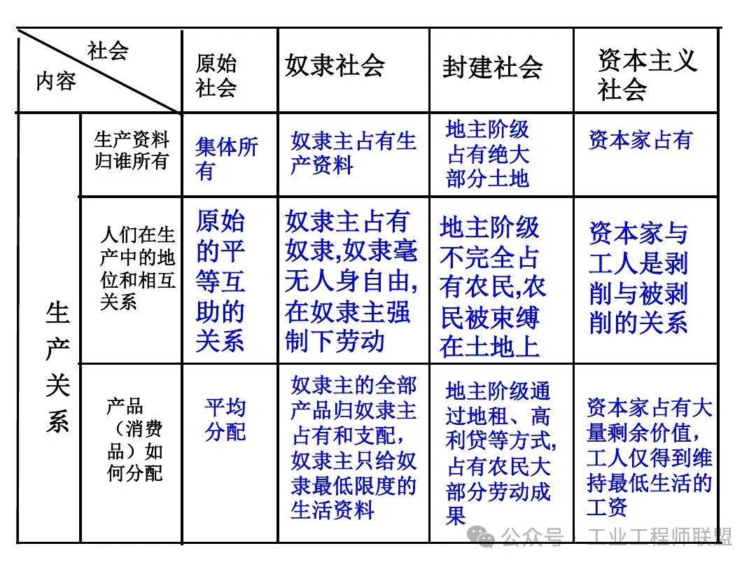 生产力与生产关系