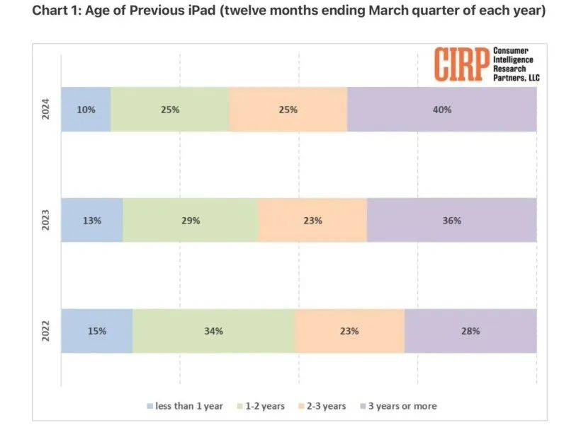 【行情】报告称iPad用户换机周期逐年增加 你的平板用多久了？