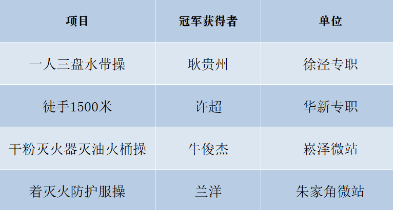 青浦区第十四届消防体育运动会金牌榜